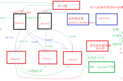 构建双vip的高可用MySQL集群