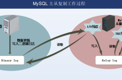 MySQL数据库主从复制与读写分离