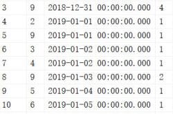 SQL查询至少连续七天下单的用户