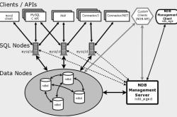 MySQL集群搭建详解