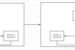 MySQL主从如何保证高可用