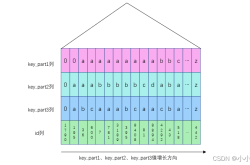 解析MySQL索引的作用