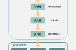 MySQL 数据库查询慢(除了索引问题还可能是什么原因？)