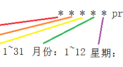 Linux下浅谈crond与crontab的命令用法