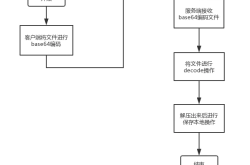 PHP 实现base64编码文件上传出现问题详解