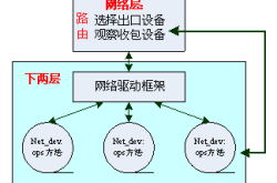 linux虚拟网络设备之vlan配置详解