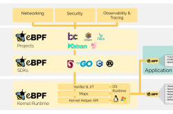 透视Linux内核，BPF神奇的Linux技术入门