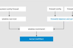 Linux下双网卡Firewalld的配置流程(推荐)