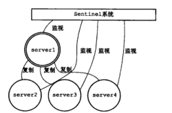 Linux学习教程之redis哨兵集群详解