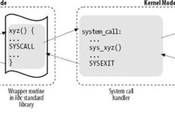 详解linux系统调用原理