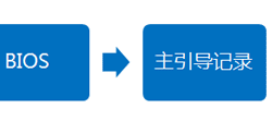 简要分析linux系统的启动过程