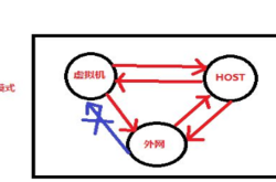 linux网络NAT配置方式详解