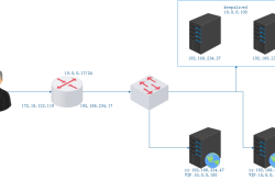 Linux利用keepalived实现lvs的高可用性的操作方法