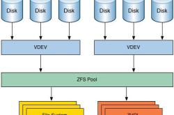 ZFS是什么?使用ZFS的理由及特性介绍