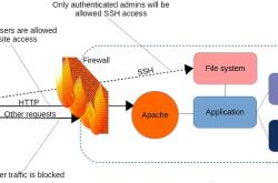 使用iptable和Firewalld工具来管理Linux防火墙连接规则