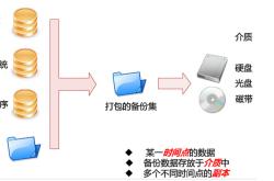 Linux下Mysql定时任务备份数据的实现方法