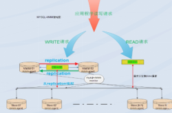 MySQL高可用解决方案MMM(mysql多主复制管理器)