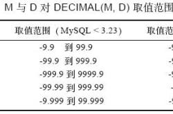 MySQL数据类型中DECIMAL的用法实例详解