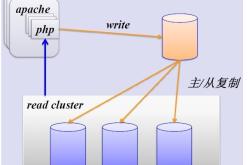 mysql数据库分表分库的策略