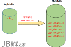 mysql分表分库的应用场景和设计方式