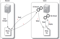 分析MySQL复制以及调优原理和方法