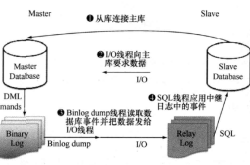 MySQL复制优点、原理详解