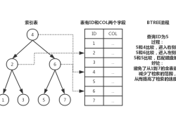 浅谈MySQL索引优化分析