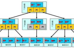 浅谈MySQL的B树索引与索引优化小结