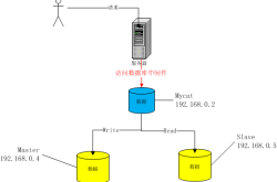 利用mycat实现mysql数据库读写分离的示例