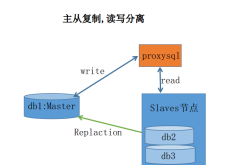 mysql主从复制读写分离的配置方法详解