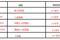 MySQL入门(二) 数据库数据类型详解