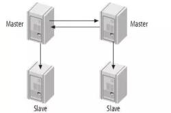 详解MySQL双活同步复制四种解决方案