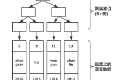 深入讲解MySQL Innodb索引的原理