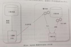 MySQL主从同步机制与同步延时问题追查过程