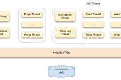 MySQL InnoDB存储引擎的深入探秘