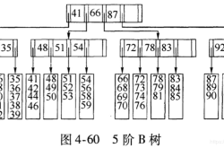 数据结构-树（三）：多路搜索树B树、B+树