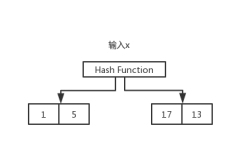 简单谈谈Mysql索引与redis跳表