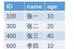 分享几道关于MySQL索引的重点面试题