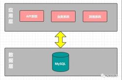 从零到千万用户，我是如何一步步优化MySQL数据库的？