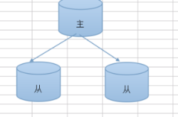 MYSQL的主从复制知识点整理