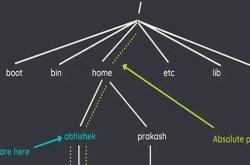 Linux 中的绝对路径和相对路径有什么区别？
