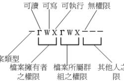 Linux文件权限与群组修改命令详解