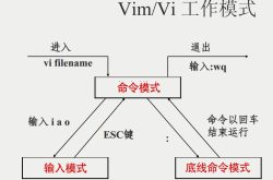 Linux命令之mkdir，cat，touch，vi/vim的详解