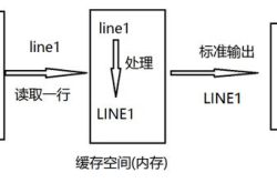 Linux sed工具的使用及工作原理