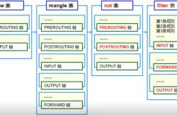 linux iptables防火墙中的工作常用命令