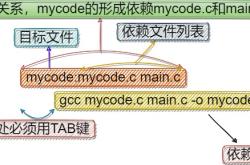 Linux下的自动化构建工具之make/makefile的用法详解