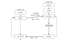 Linux之UDP协议及其编程全流程