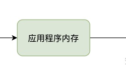 浅谈Linux的零拷贝技术