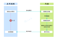 Linux的5种IO模型用法详解