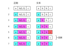 php正则回溯绕过最大次数上限案例详解